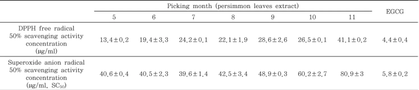 Table  2.  DPPH  Radical  Scavenging  Effects  and  SOD-like  activities  of  Persimmon  Leaves  Extracts  (May~Nov).