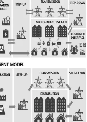 그림 1. 스마트그리드 전력망 변화 (출처 : “Securing the US Electrical Grid”)