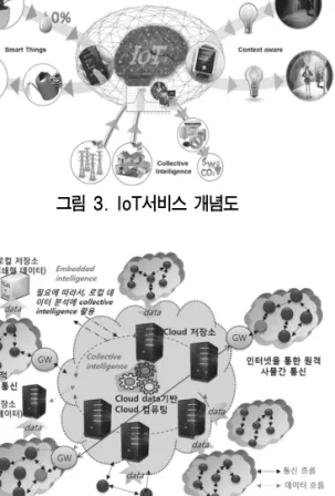 그림 3. IoT서비스 개념도 그림 4. 글로벌 네트워크 인프라로서 IoT 그림 4와 같이 IoT를 형성하는 글로벌 네트워크 인 프라는 기본적으로 모든 정보/제어/컴퓨팅 요소들이 연결되어 목적에 따라 접근하여 활용된다