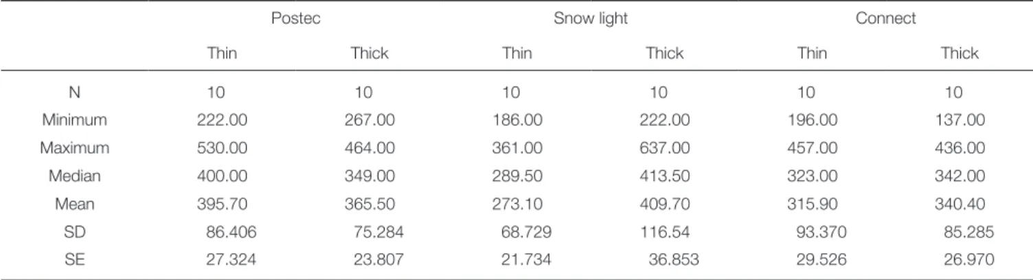 Table 1.  Mean, median, and standard deviations of the fracture resistance values of the all the materials tested (in N)