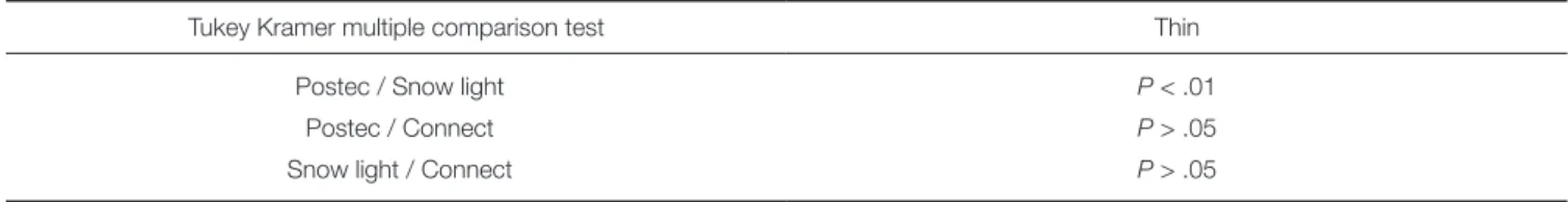 Table 3.  Tukey Kramer multiple comparison test results for the thin specimens