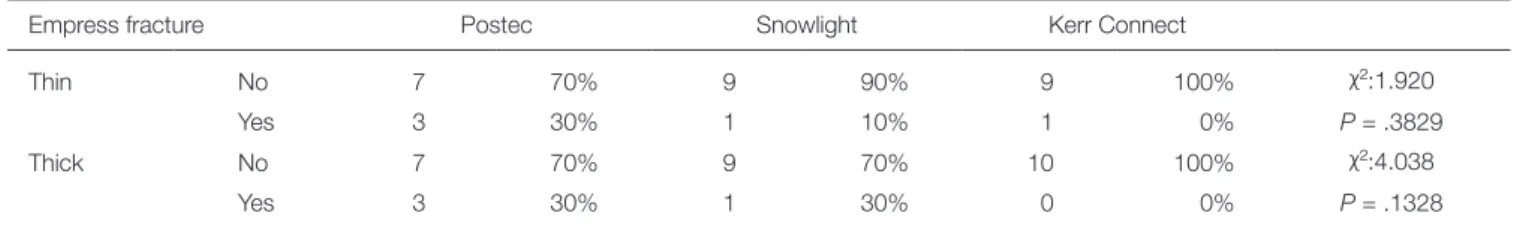 Table 4.  Empress fracture’s failure results