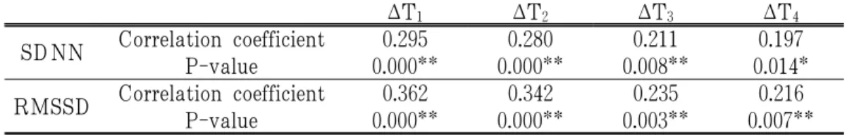 Table  3.  Correlation  between  Time  Domain  Variables  and  Severity  of  Cold  Hypersensitivity of Hands and Feet