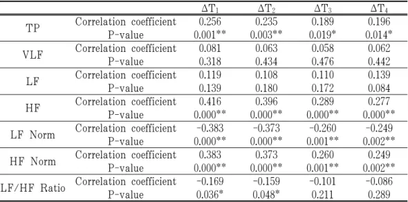 Table  4.  Correlation  between  Frequency  Domain  Variables  and  Severity  of  Cold  Hypersensitivity of Hands and Feet