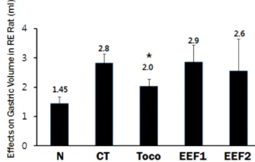 Fig.  1.  Effects  on  gastric  volumn  in  reflux  esophagitis  rat  treated  with  alpha-tocopherol  and  extract  of  evodiae  fructus.