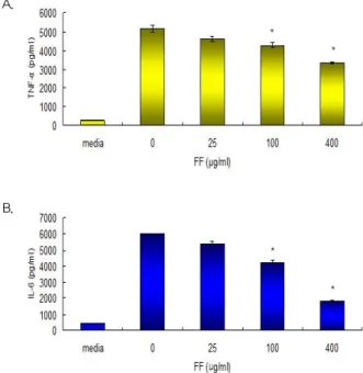 Figure  1.  Effect  of  FF  ethanol  extract  on  cell  viability.  Mouse  peritoneal  macrophages  were  cultured  with  various  concentrations  of  FF  extract  for  24  h