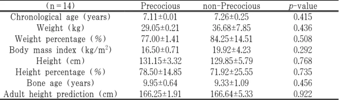 Table 1. Clinical Feature of Precocious Puberty Group and Non-Precocious Puberty Group