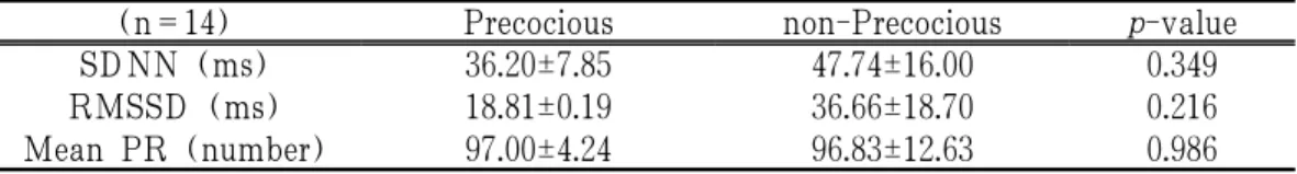 Table 4. The Comparison of TP, VLF, LF, HF, LF norm, HF norm, LF/HF ratio  between Precocious Puberty and Non-Precocious Puberty Group