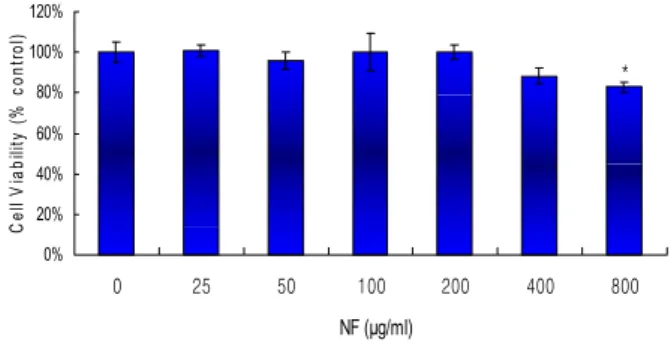 Figure  1.  Effect  of  Nelumbinis  Folium  (NF)  methanol  extract  on  cell  viability