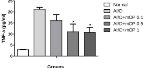 Fig.  5.  Effect  of  modified  Okbyungpoongsan  on  IgE-antigen  complex-induced  production  of  TNF-α  from  RBL-2H3  cells