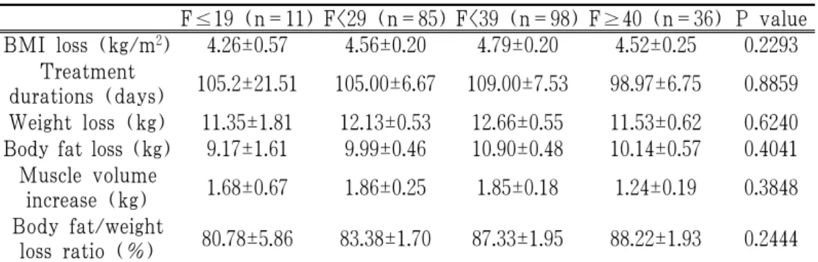 Table 5. Changes of Physical Composition Compared with Each Groups