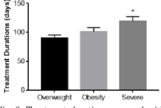 Fig. 2. Treatment duration compared with  each groups.
