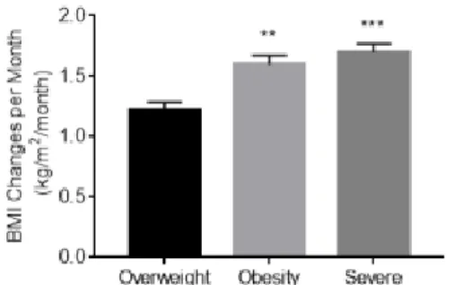 Fig. 6. Body fat/Weight Changes ratio  compared with each groups.