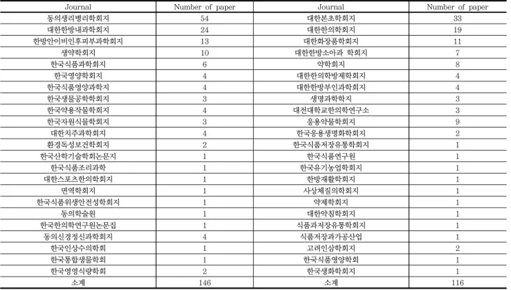 Table  1.  The  number  of  papers  of  Inflammation  issued  in  every  Korean  journal