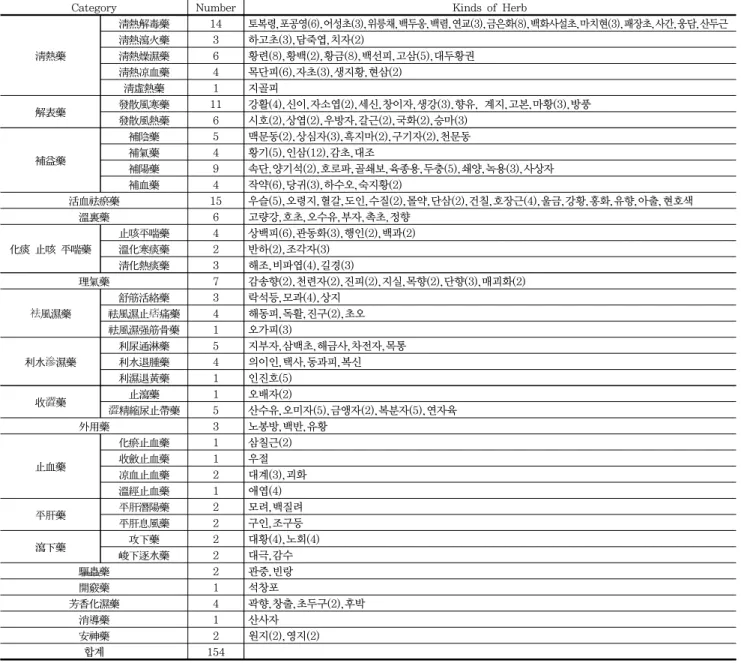 Table  3.  Kinds  and  Number  of  medical  herbs  categorized  as  its  inherent  effects; 