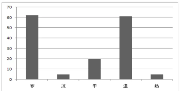 Fig  4.  The  number  of  Korean  herbal  medicine  categorized  as  its  five  properties.