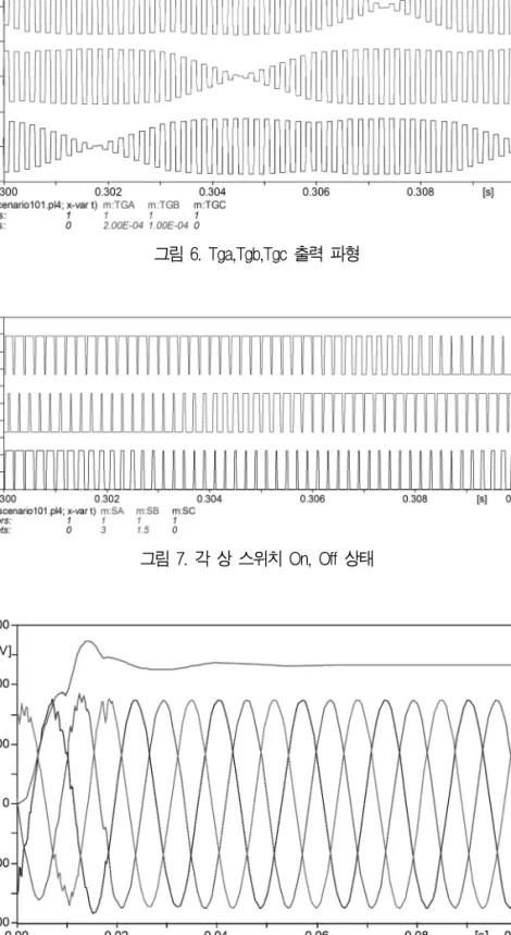 그림 7. 각 상 스위치 On, Off 상태
