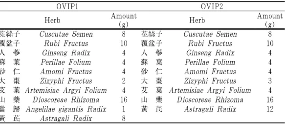 Table 2. Composition of Prescription for Ovulation-and-Implantation (排卵着床方,  OVIP)