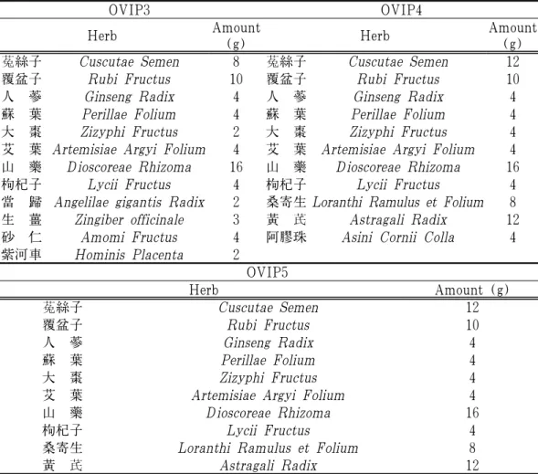 Table 4. Composition of Prescription for Ovulation-and-Implantation (排卵着床方, OVIP)