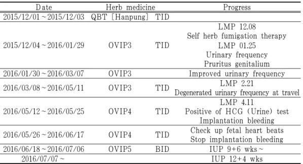 Table 5. Progress According to Treatment