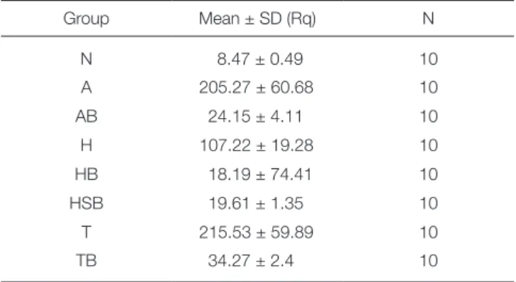 Table 2.  Results of the Kruskal-Wallis test for surface- surface-treated RNC groups