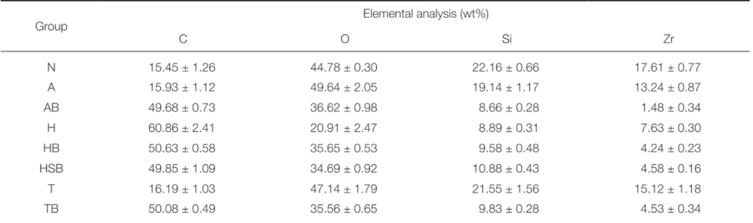 Table 3.  Elemental concentrations from EDS analyses