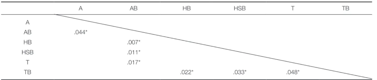 Fig. 4.  Prevalence of failure modes after microtensile  bond strength tests.