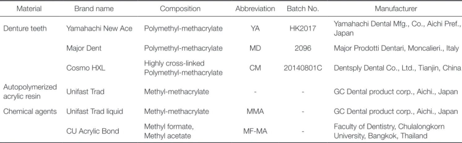 Table 1.  Materials used in this study