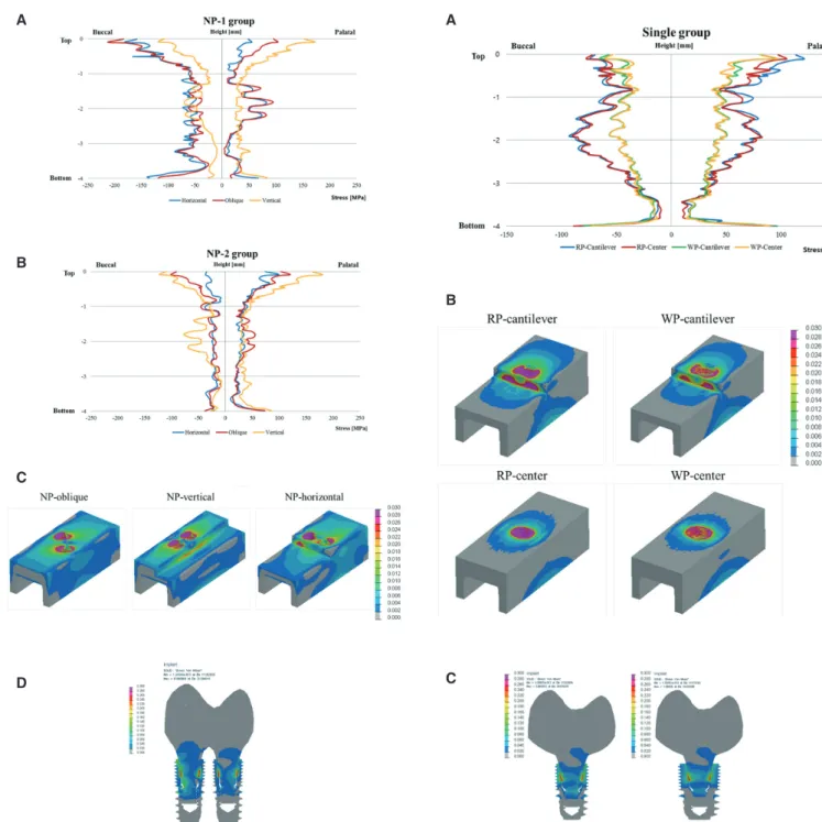 Fig. 6.  von Mises stress distribution in four conditions of  single implants under axial loading