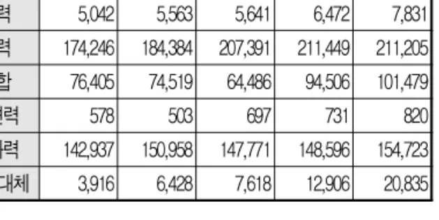 표 1. 2007년~2011년도 발전량 추이 데이터 (출처 : 2012년도 한국전력통계 제81호) 단위 : GWh 구분 2007 2008 2009 2010 2011 수력 5,042 5,563 5,641 6,472 7,831 기력 174,246 184,384 207,391 211,449 211,205 복합 76,405 74,519 64,486 94,506 101,479 내연력 578 503 697 731 820 원자력 142,937 150,958 147,7