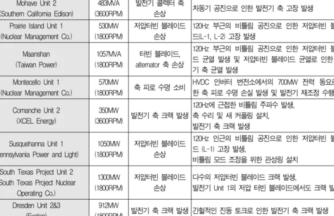 표 2. 해외의 터빈 발전기 축 시스템 사고 사례(출처 : 2006년도 EPRI Report)