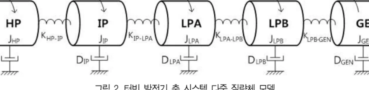 그림 2. 터빈 발전기 축 시스템 다중 질량체 모델 그림 3은 전력계통과 터빈 발전기 사이의 비틀림 상 호작용을 보여주며 식 (1)과 같이 표현할 수 있다