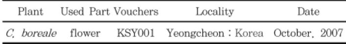 Table  1.  Plant  and  herbal  materials  used  for  experiments Plant Used  Part Vouchers Locality Date C