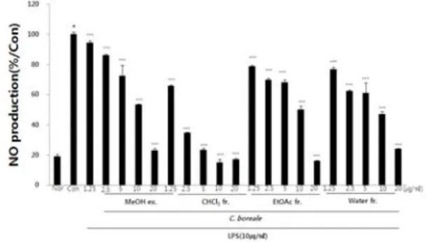 Fig.  1.  The  effects  of  C.  boreale   flower  extract  and  fractions  on  cell  viability  in  RAW  264.7  cell.