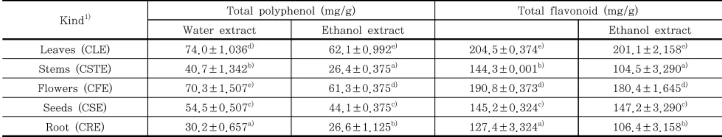 Table  1.  Total  flavonoid  and  polyphenol  contents  of  the  extracts  of    C.  japonicum   var