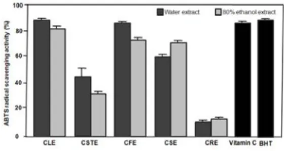 Fig.  4.  Effects  of  C.  japonicum   var.  ussuriense  the  leaf  extracts  (CLE)  on  cell  viability  in  LPS-treated  RAW  264.7  macrophages