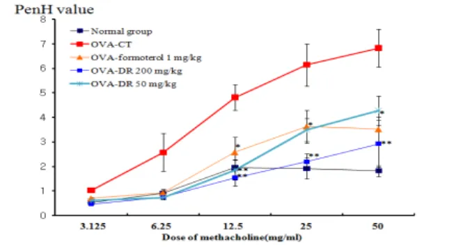 Figure  1.  Effect  of  DR  on  airway  hyperresponsiveness  in  OVA-challenged  mice.