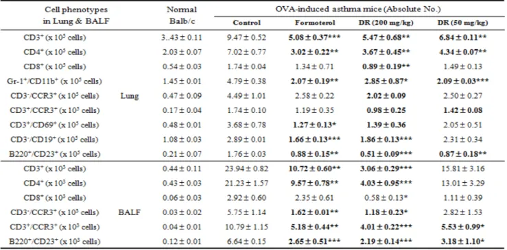 Table  1.  Quantification  by  means  of  FACS  analysis  of  various  immune  cell  subtypes  in  lung  and  BALF