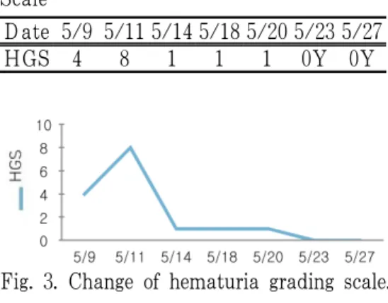 Table 2. Change of Hematuria Grading  Scale