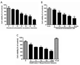 Fig.  2.  Effects  of  Angelicae  Acutilobae  Radix(AA)  water  extract  on  chemical  ischemia–reperfusion  injury  in  SK-N-SH  cells