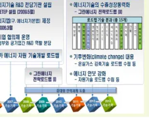 그림 9. 그린에너지 전략 로드맵 1~2차 2.1.3 K-ESS 2020 전략(2011년 5월) 에너지 저장 기술은 광범위한 산업에 적용될 수 있 으며 특히 부하관리, 계통운영 보조 서비스, 신재생 에너지 계통 통합, 가정․상업․데이터 센터용 애플 리케이션을 포함한다
