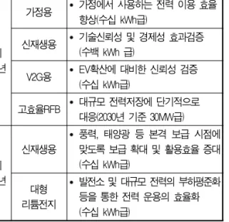 표 5. 그린전략 로드맵 구 분 전략품목 목 표 단기 2012년 가정용 가정에서 사용하는 전력 이용 효율향상(수십 kWh급)신재생용기술신뢰성 및 경제성 효과검증(수백 kWh 급) V2G용 EV확산에 대비한 신뢰성 검증 (수십 kWh급) 고효율RFB 대규모 전력저장에 단기적으로 대응(2030년 기준 30MW급) 장기 2030년 신재생용 풍력, 태양광 등 본격 보급 시점에맞도록 보급 확대 및 활용효율 증대(수십 kWh급) 대형 리튬전지 발전소 및 대규모 전력