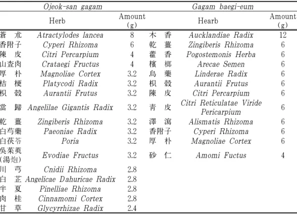 Table 2. Herb Medicine Consulted in this Study 