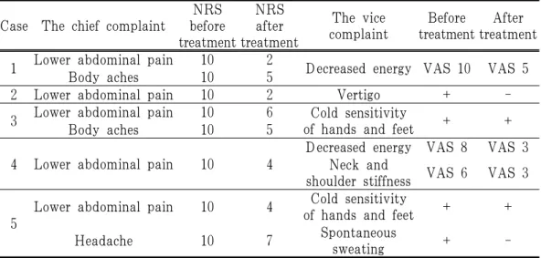 Table 3. Treatment Progress