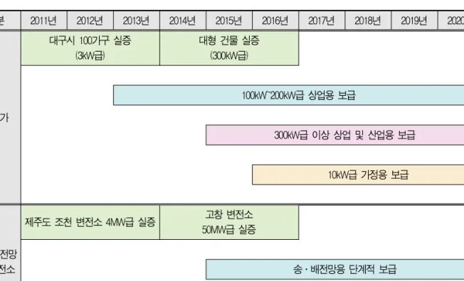표 1. 대용량 전력 저장 장치 보급 촉진 방안 (출처 : 대용량 전력 저장 장치 보급 촉진 방안, 2012) 구분 2011년 2012년 2013년 2014년 2015년 2016년 2017년 2018년 2019년 2020년 수용가 대구시 100가구 실증(3kW급) 대형 건물 실증(300kW급) 100kW~200kW급 상업용 보급 300kW급 이상 상업 및 산업용 보급 10kW급 가정용 보급 송․배전망 및 발전소 제주도 조천 변전소 4MW급 실증 고창 변전