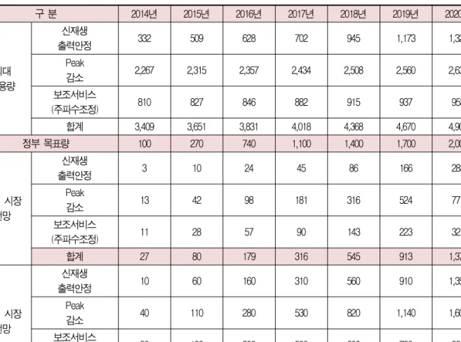 표 2. 전력 저장 장치 시장규모 및 전망(단위 : MW) 구 분 2014년 2015년 2016년 2017년 2018년 2019년 2020년 최대 수용량 신재생 출력안정 332 509 628 702 945 1,173 1,324Peak감소2,2672,3152,3572,4342,5082,5602,632 보조서비스 (주파수조정) 810 827 846 882 915 937 953 합계 3,409 3,651 3,831 4,018 4,368 4,670 4,909 정