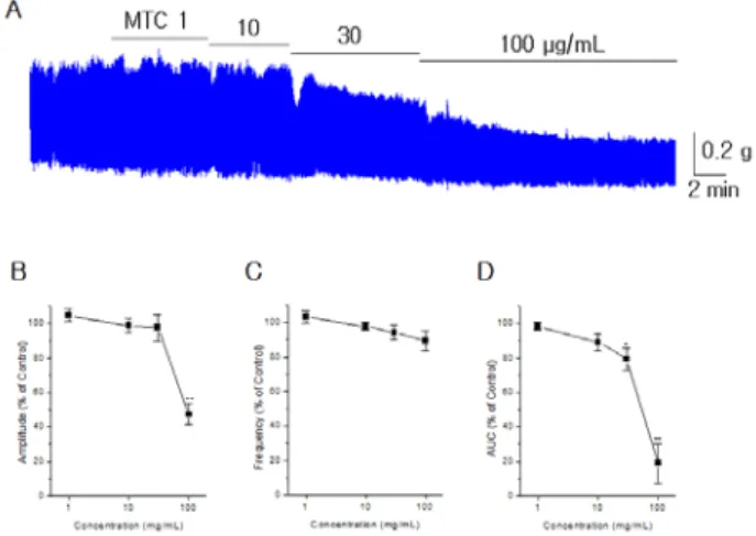 Fig.  3.  Effect  of  magnolol  on  the  small  intestinal  motility. 