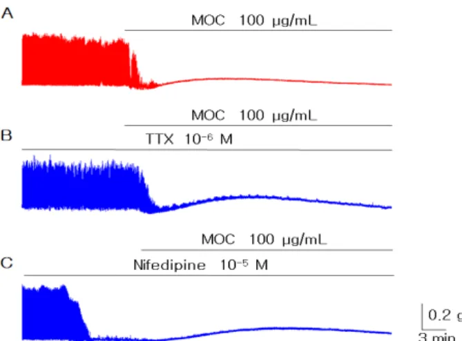 Fig.  5.  Effect  of  TTX  and  nifedipine  on  the  action  of  Magnoliae  officinalis  Cortex  (MOC)