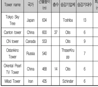 표 5. 초고층 빌딩 현황 구분 B/D 국가 건물 높이(m) 층수 승강기업체 승강기대수 더블덱대수 최고속도 (m/min) 속도/건물높이비율 연면적(㎡) 면적/승강기더블덱:1.5대기준) 현 재 초 고 층 Burj