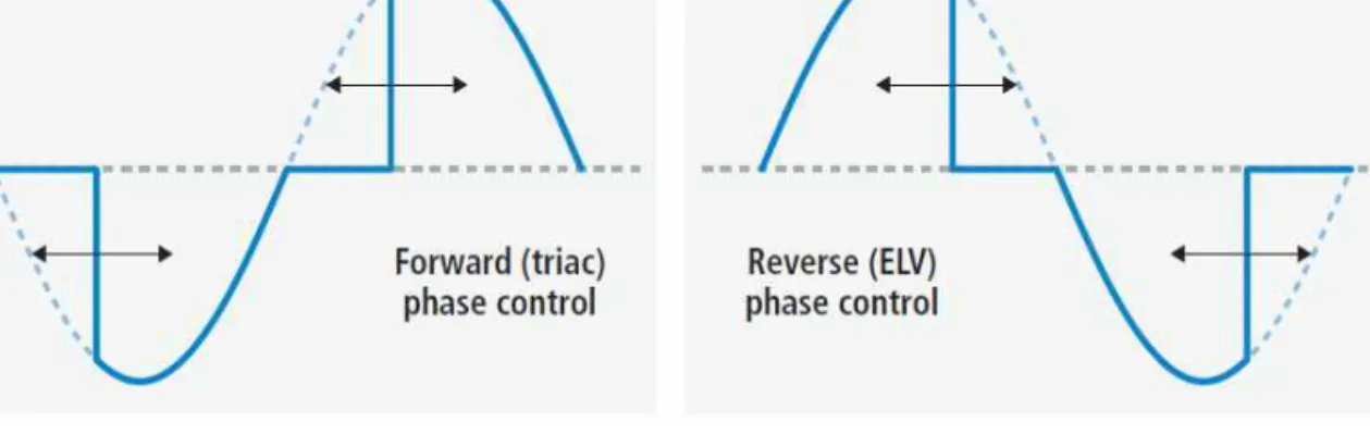 그림 5. 위상제어 dimming의 2가지 방식 (a) Forward phase control(Leading edge control) (b) Reverse phase control(Trailing edge control)